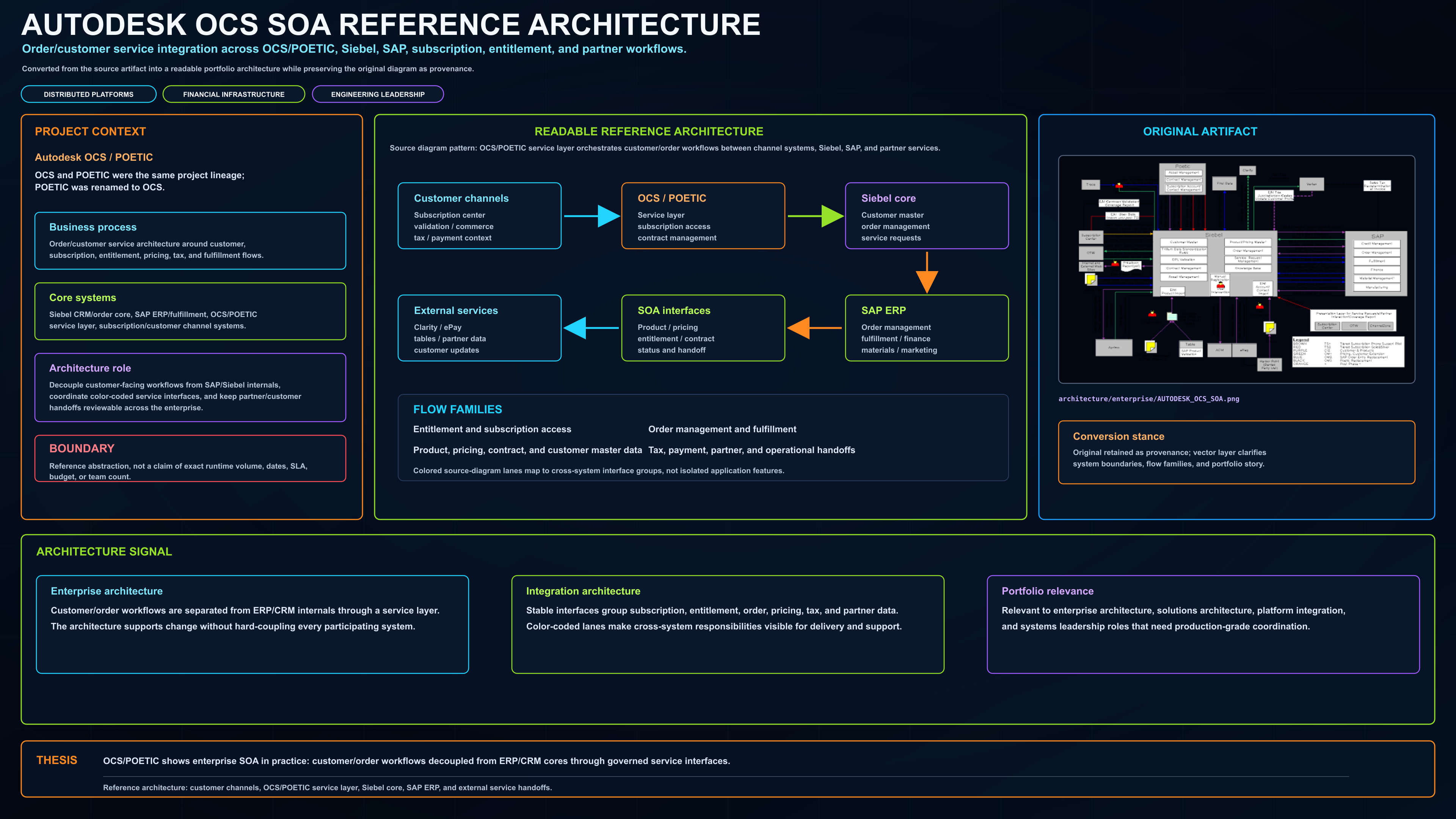 Autodesk OCS SOA reference architecture