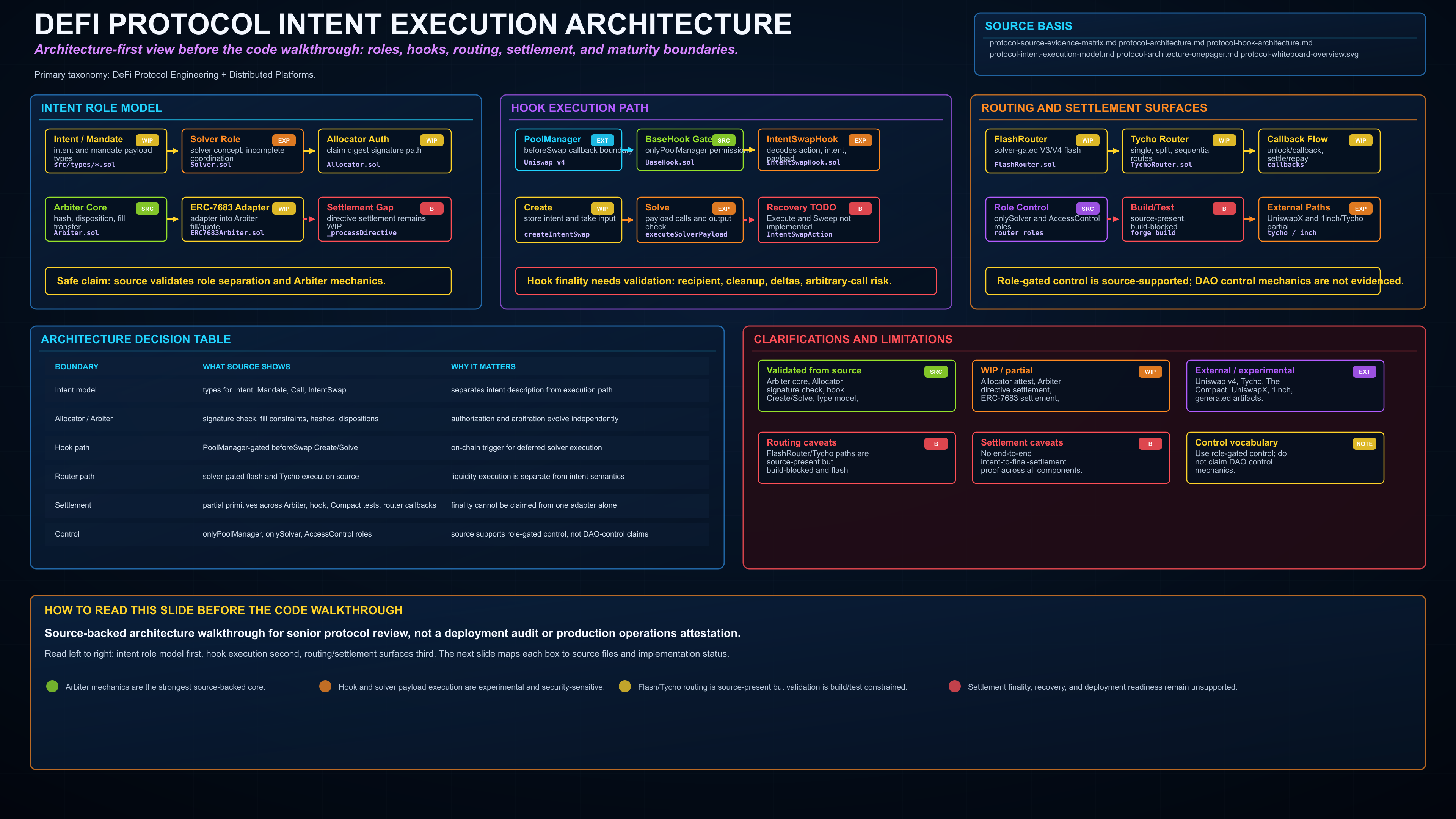 DeFi protocol intent execution architecture