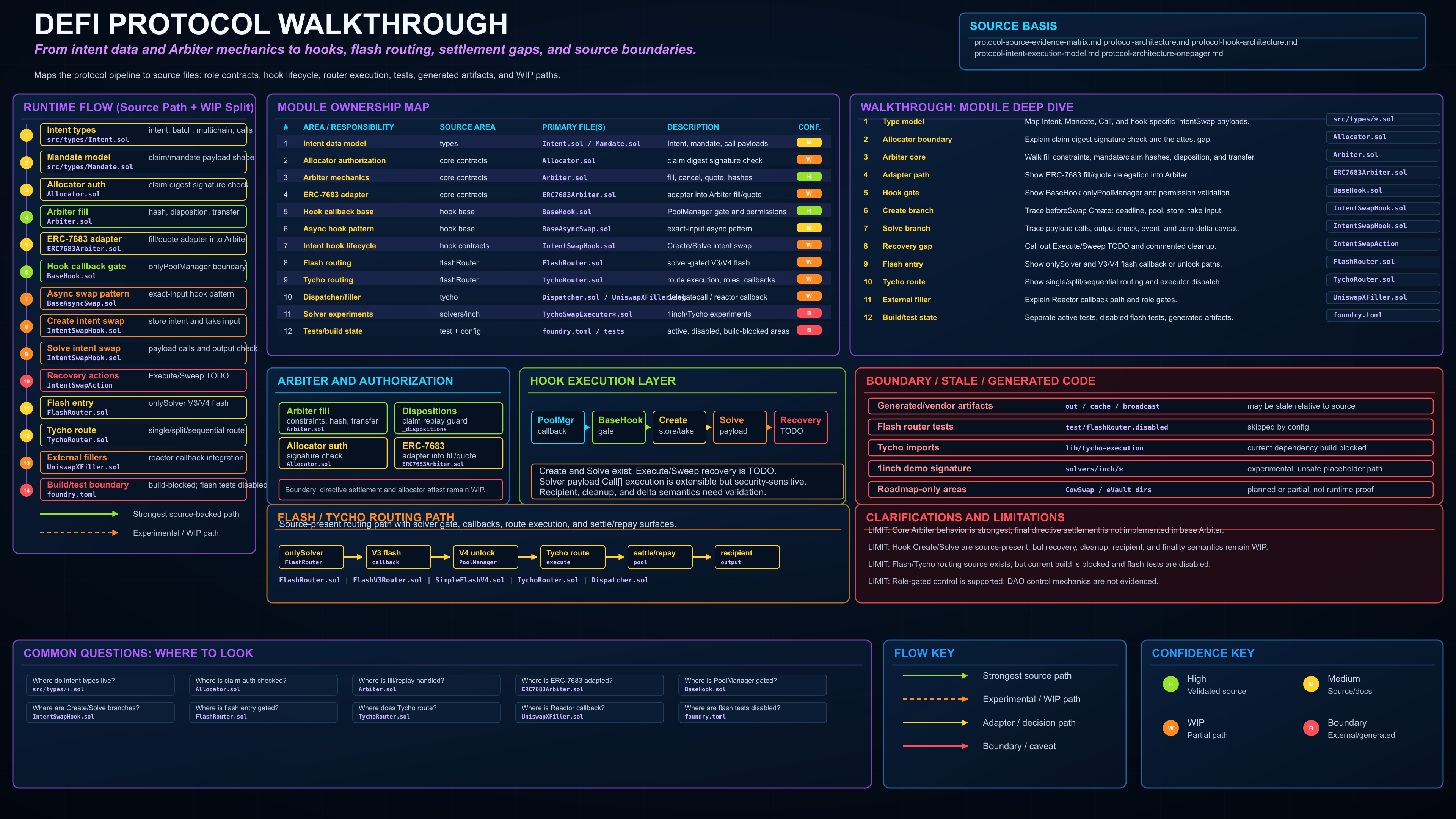 DeFi protocol walkthrough