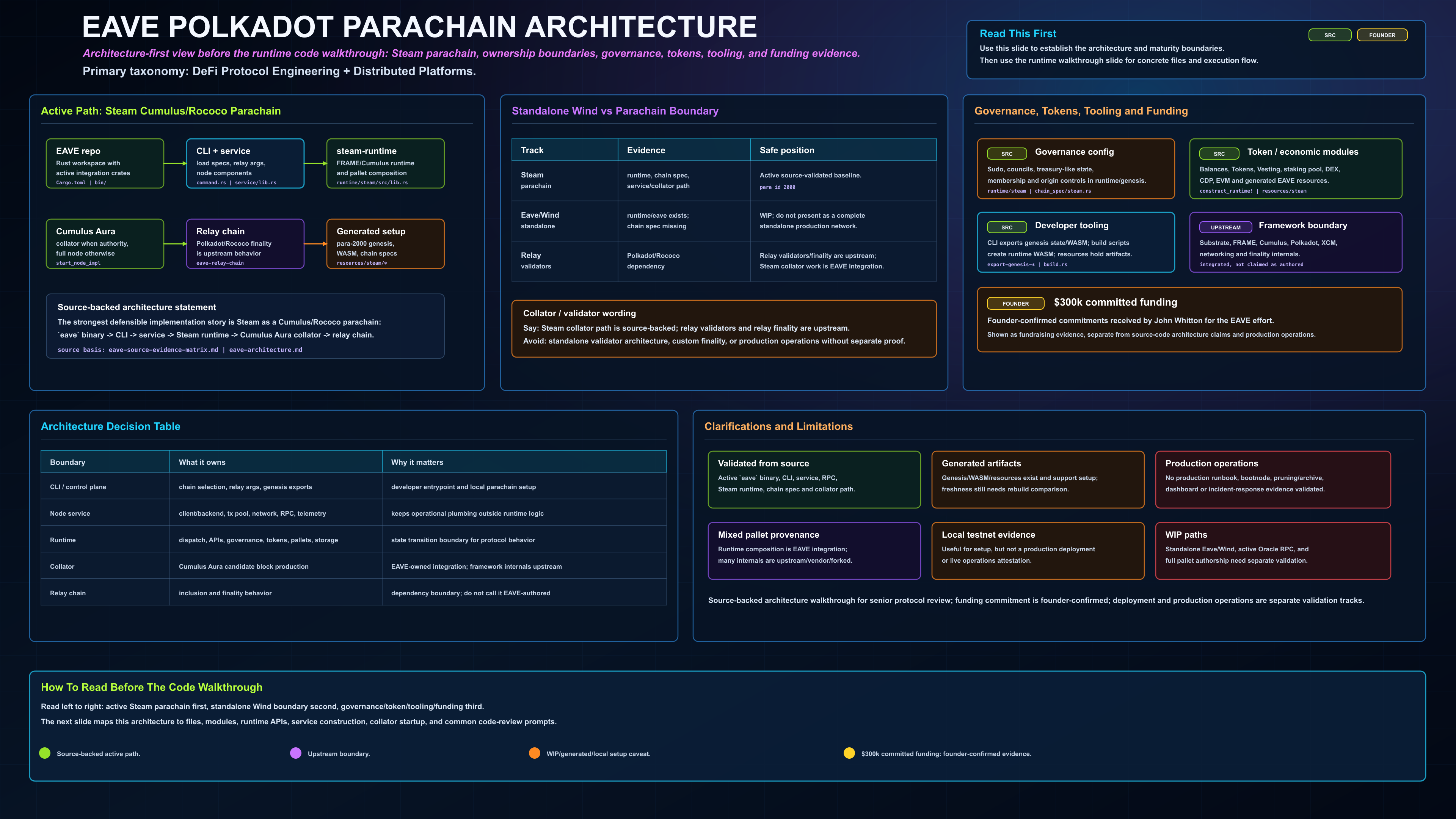EAVE parachain architecture