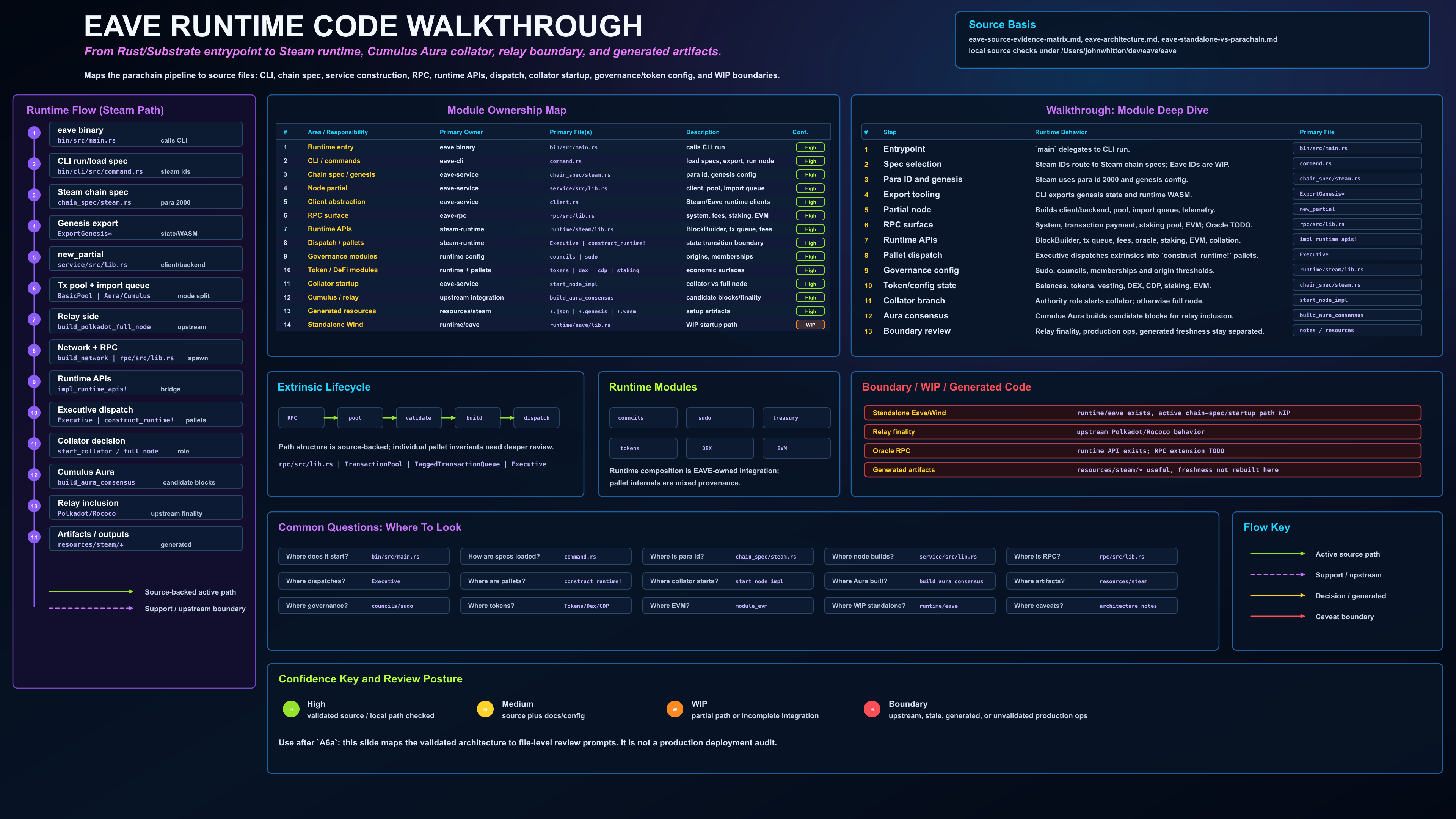 EAVE runtime code walkthrough