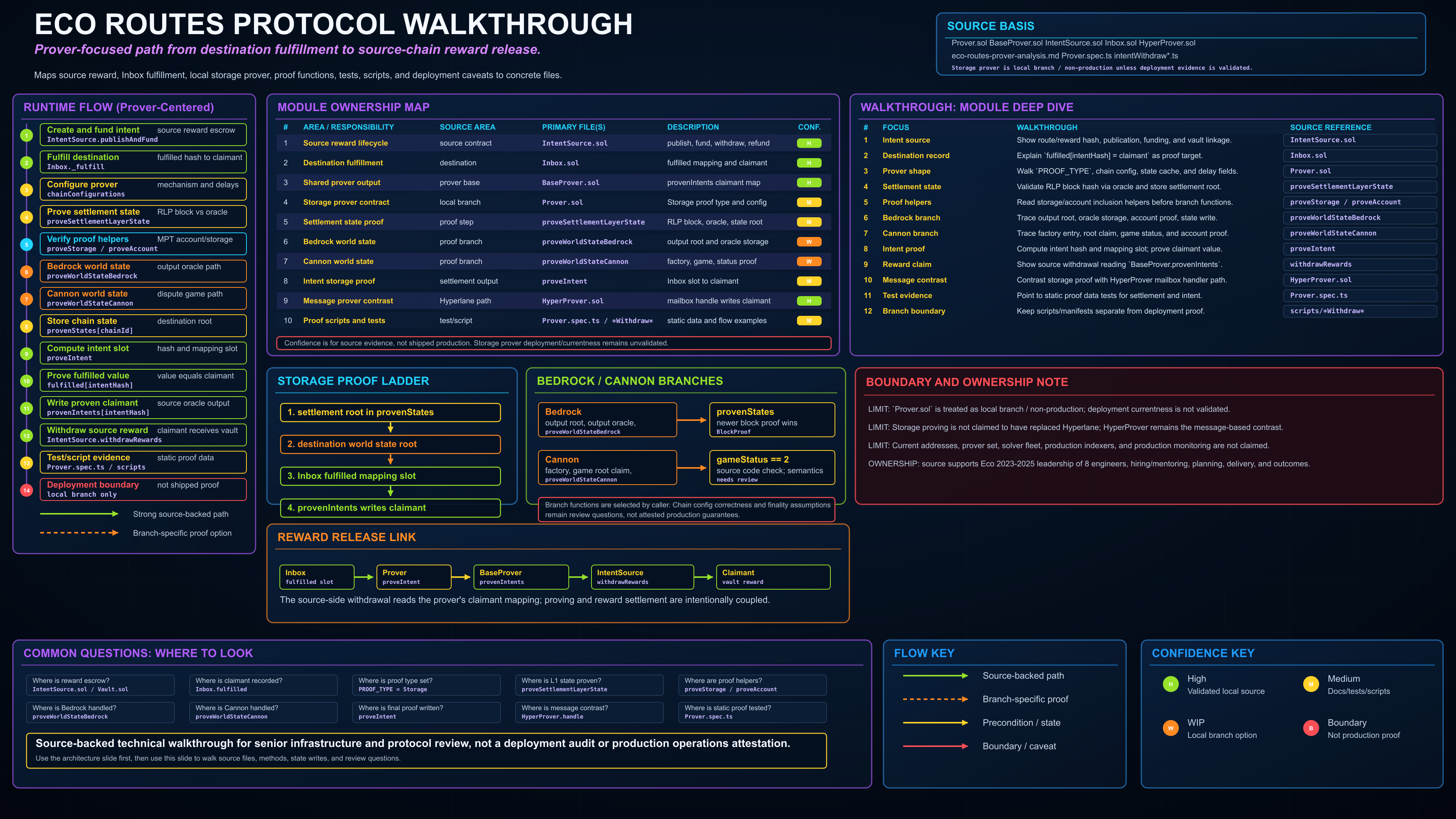 Eco Routes protocol walkthrough