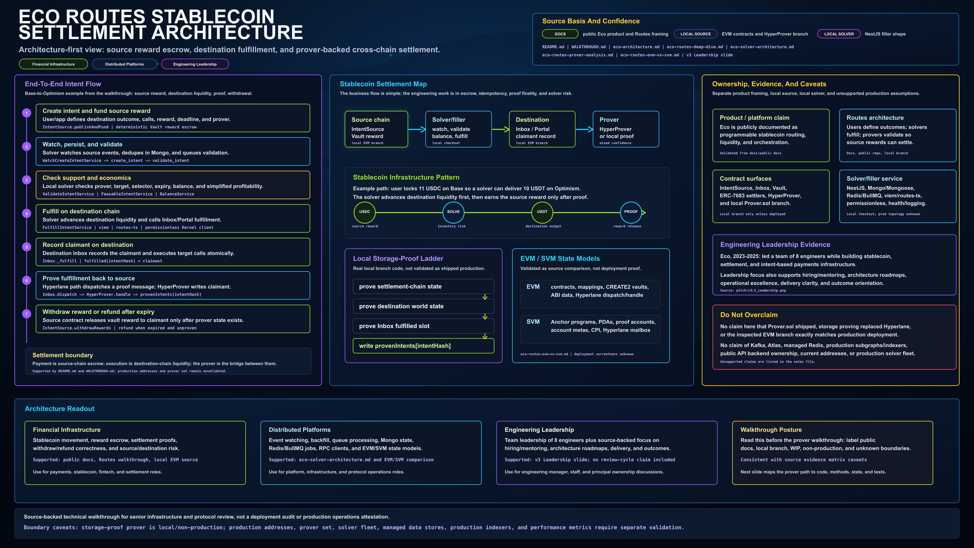Eco Routes stablecoin settlement architecture