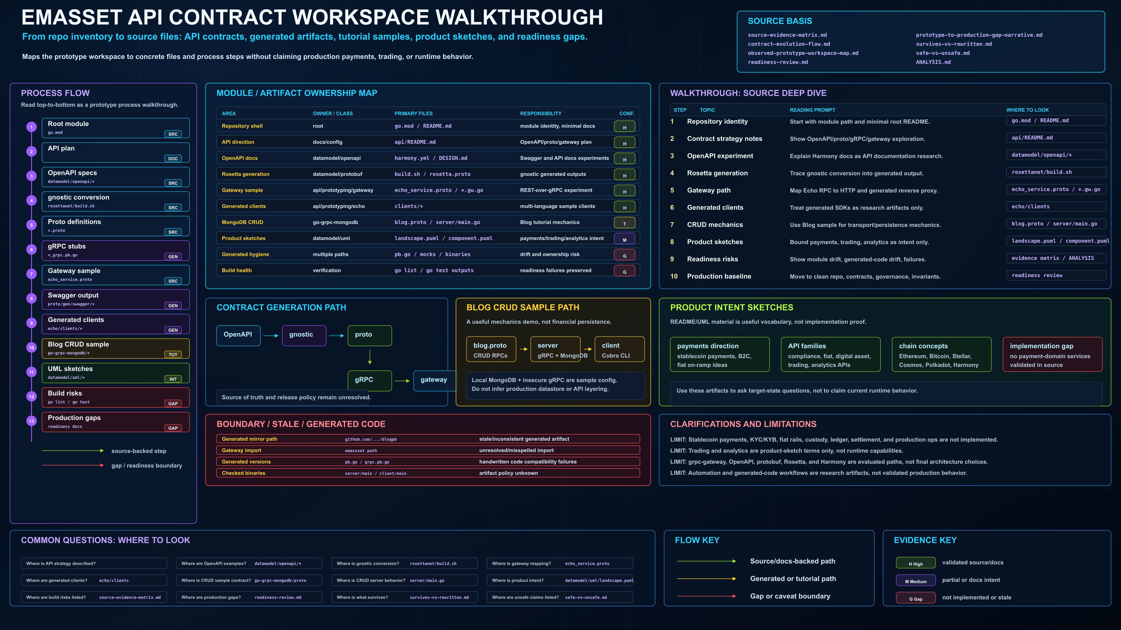 Emasset API contract workspace walkthrough