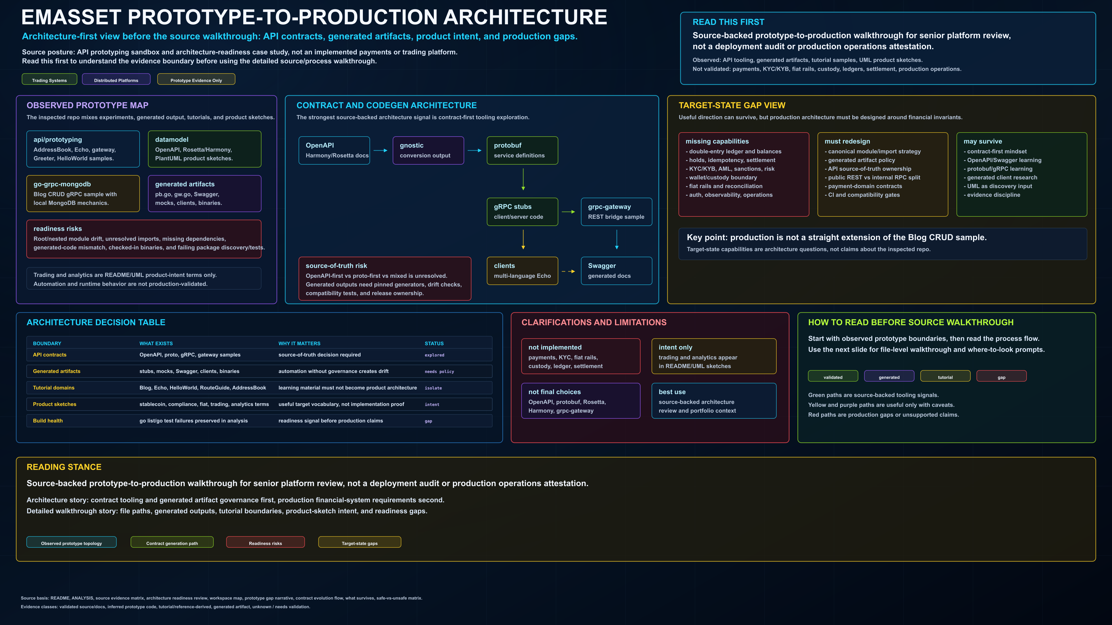Emasset prototype to production architecture