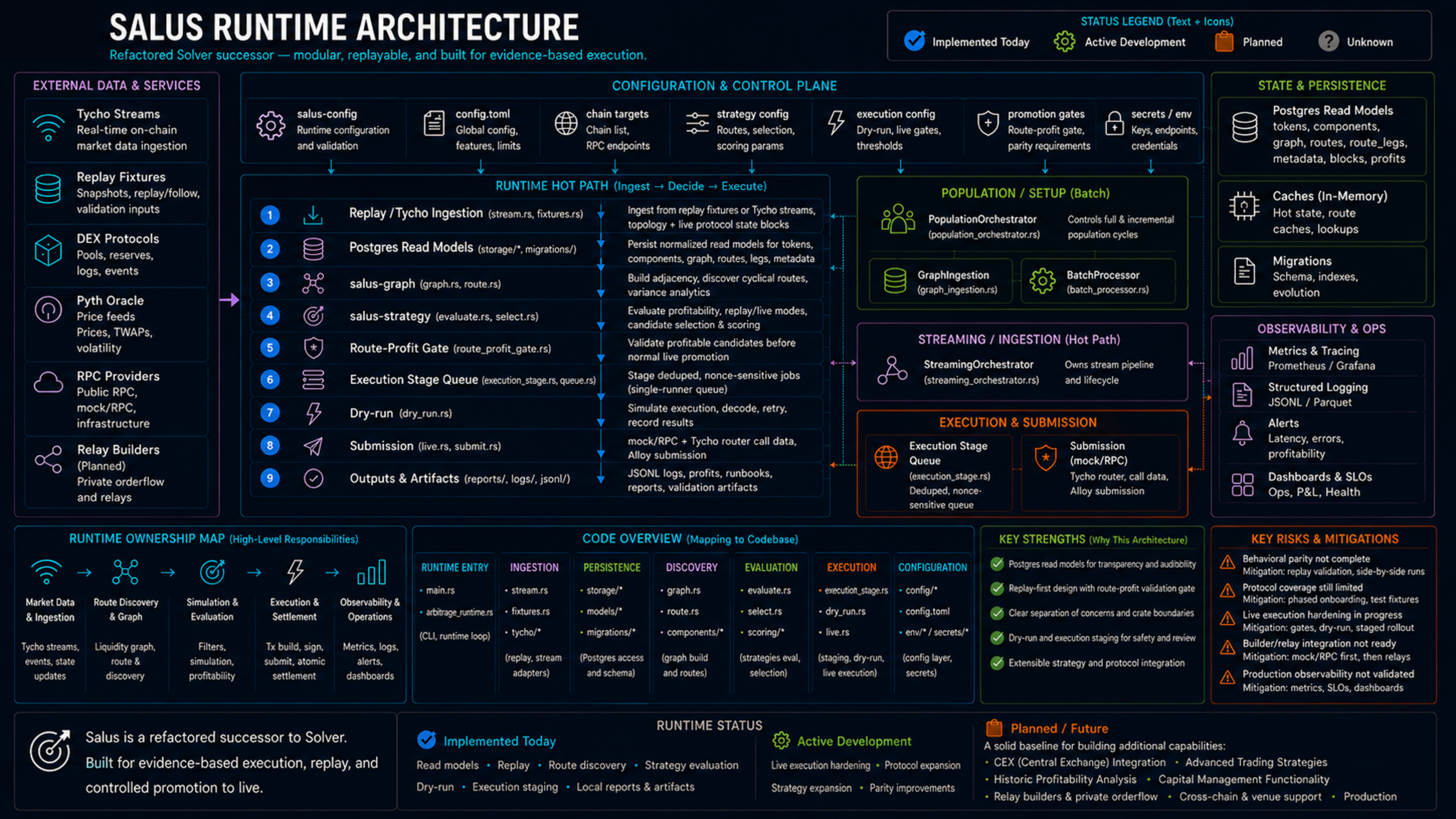 Salus architecture