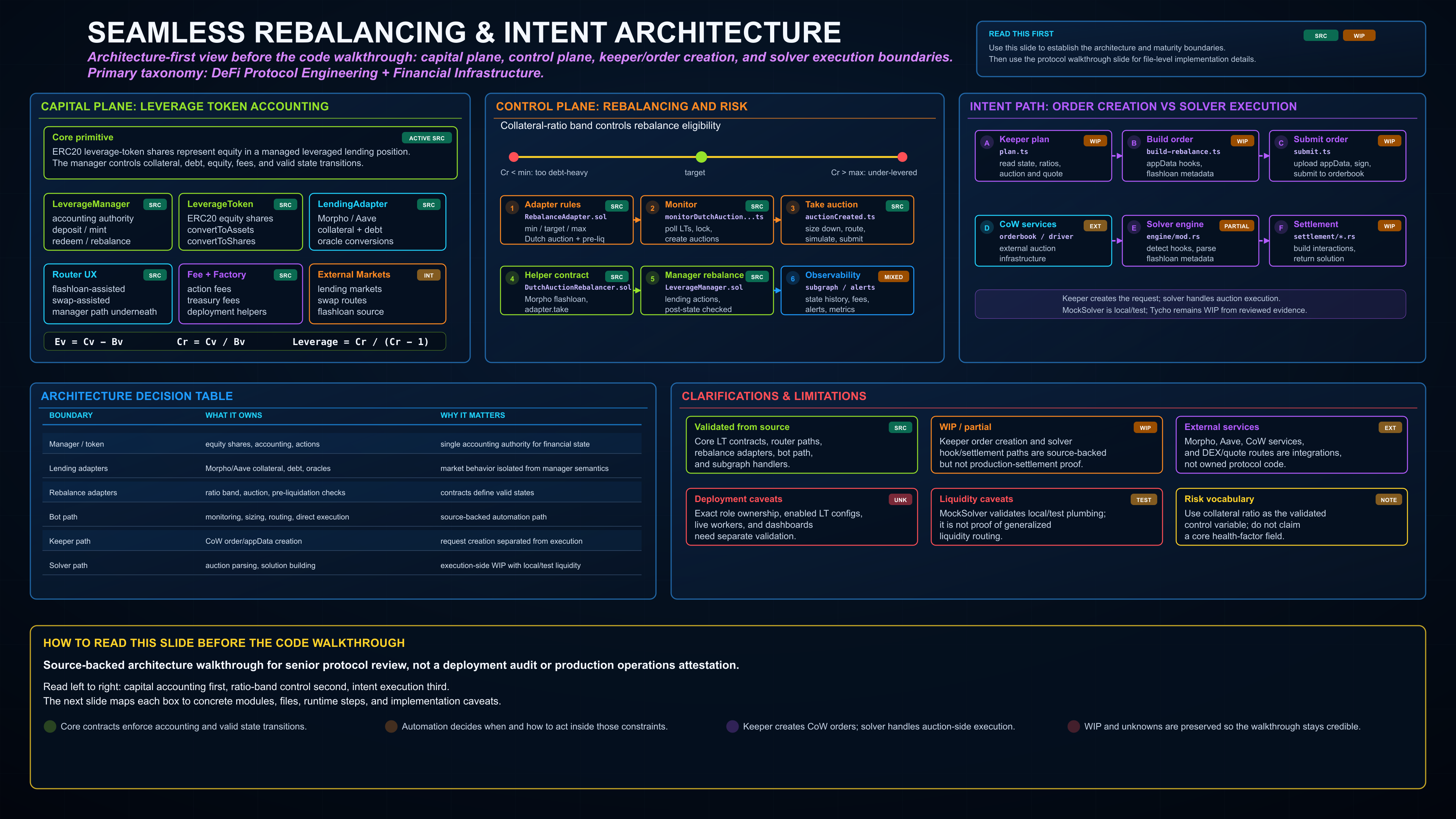 Seamless rebalancing intent architecture