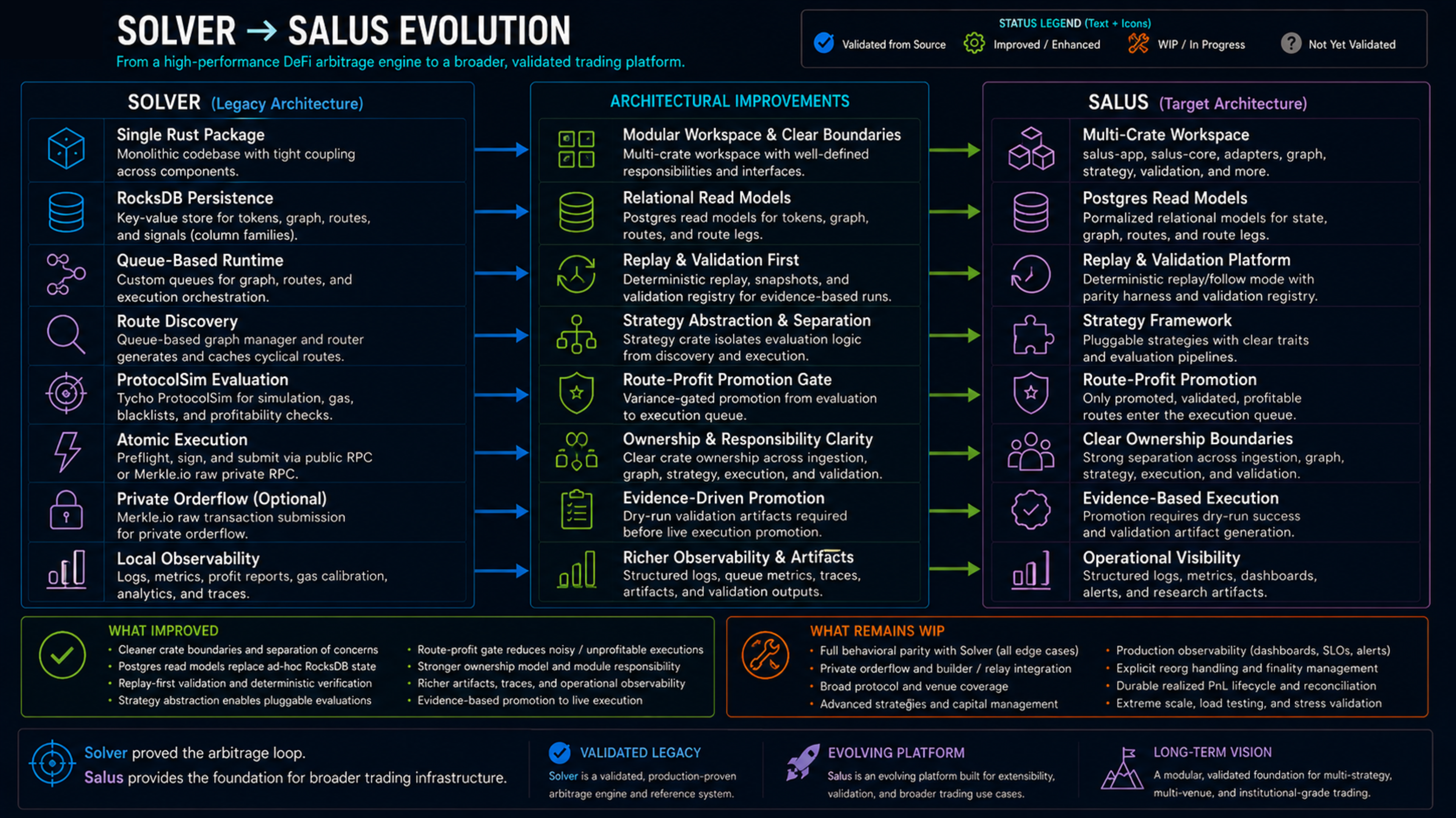 Solver to Salus architecture evolution
