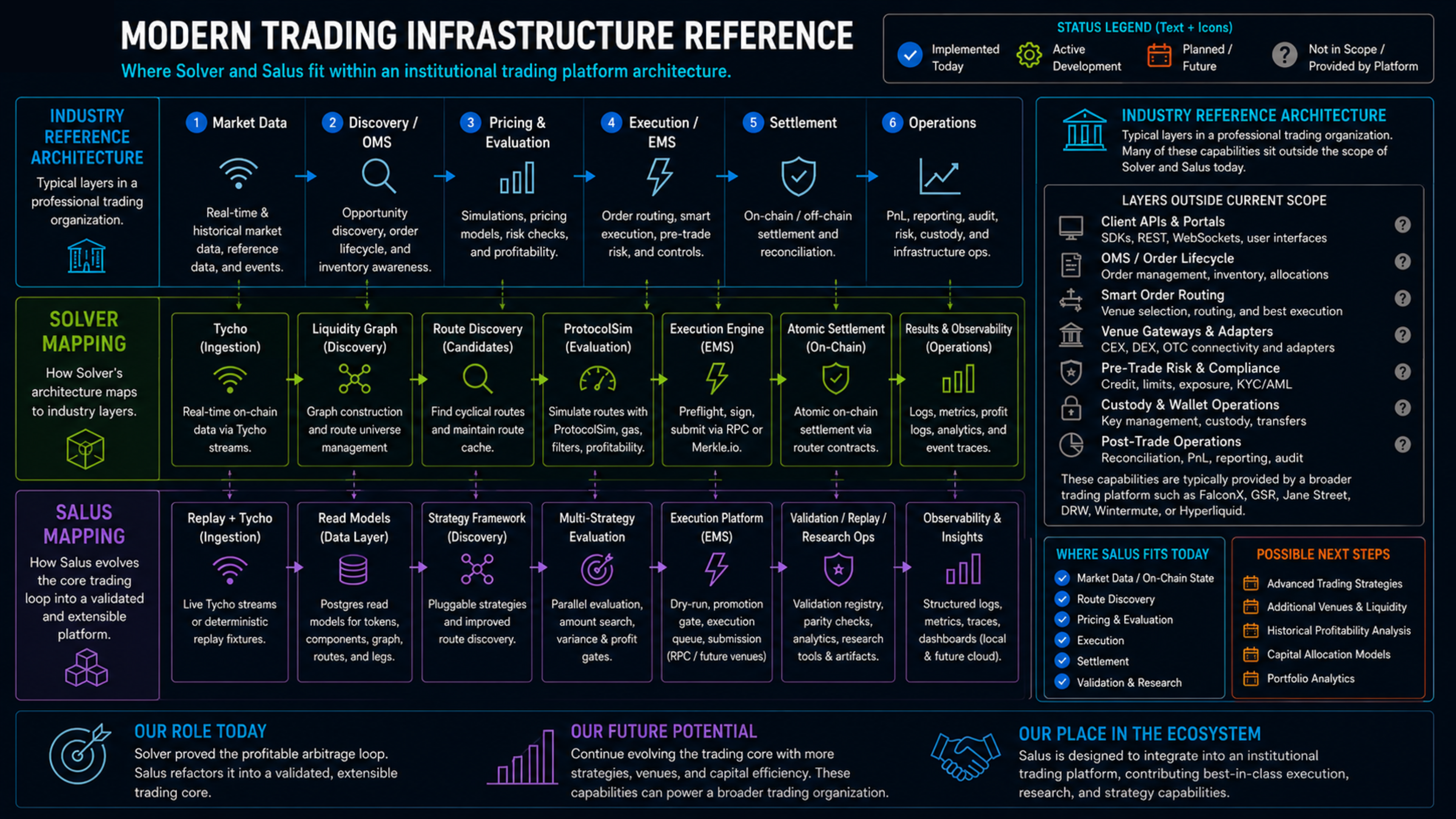 Trading systems future architecture