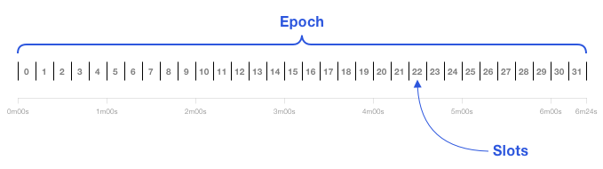 Slots and Epochs