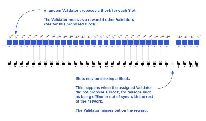 Validators and Attestations