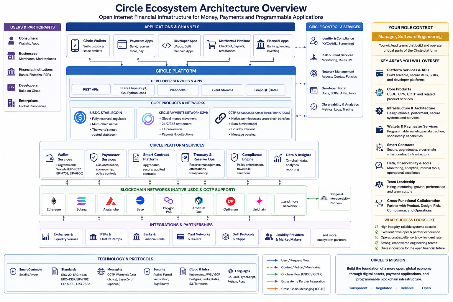 Circle System Architecture Overview