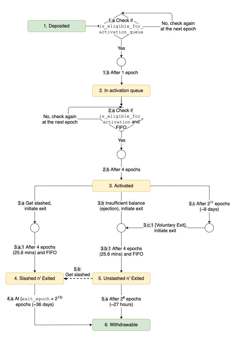 Validator Status Transition
