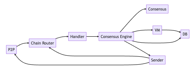 Avalanche flow of a single blockchain