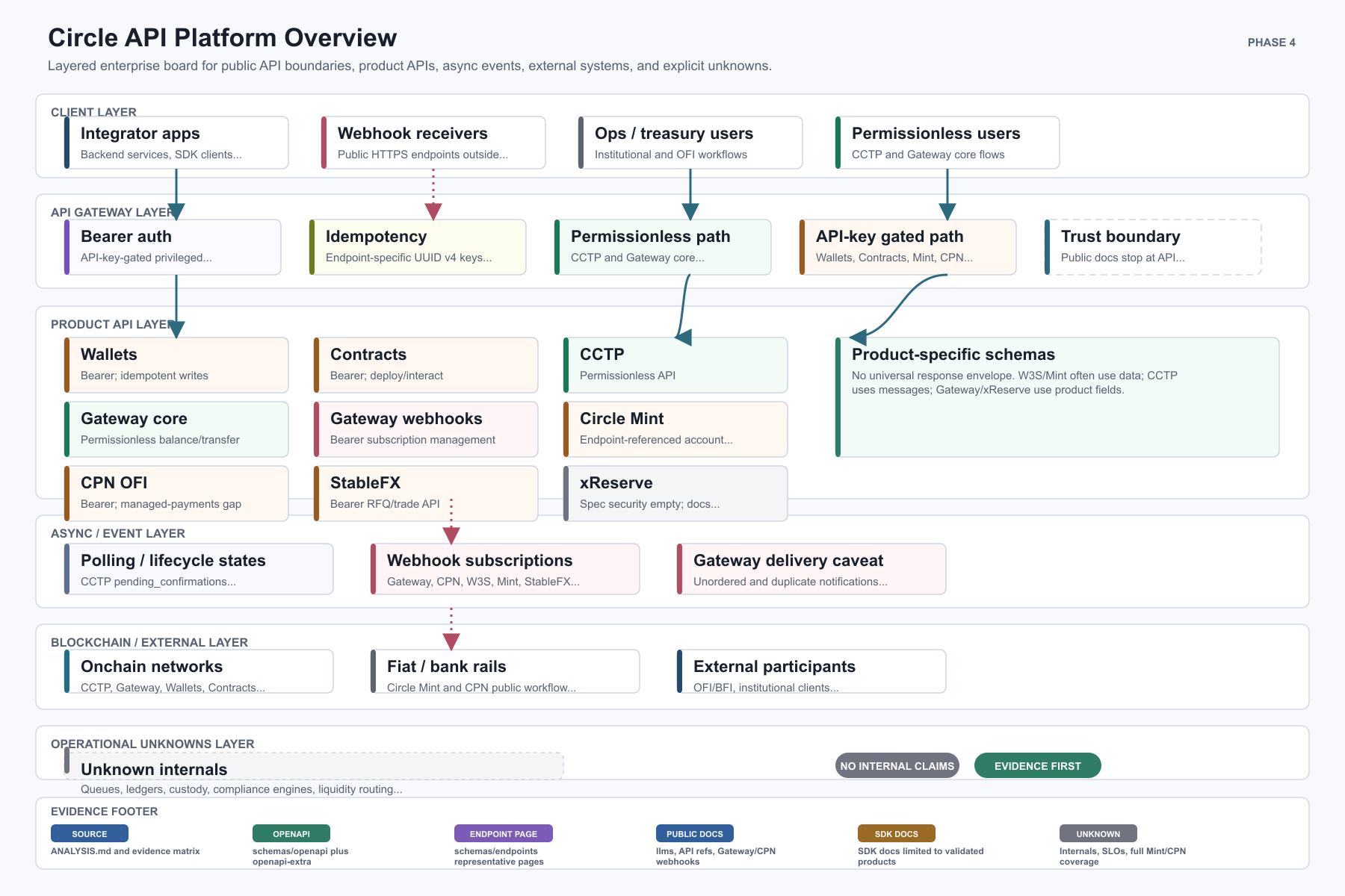 Circle API platform overview