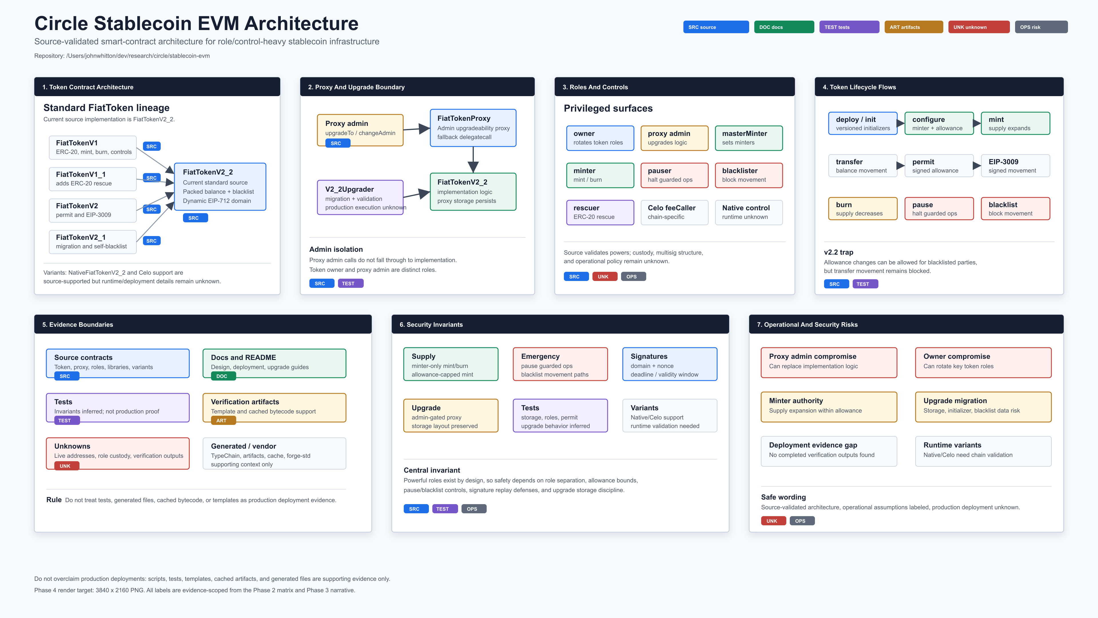 Circle Stablecoin architecture