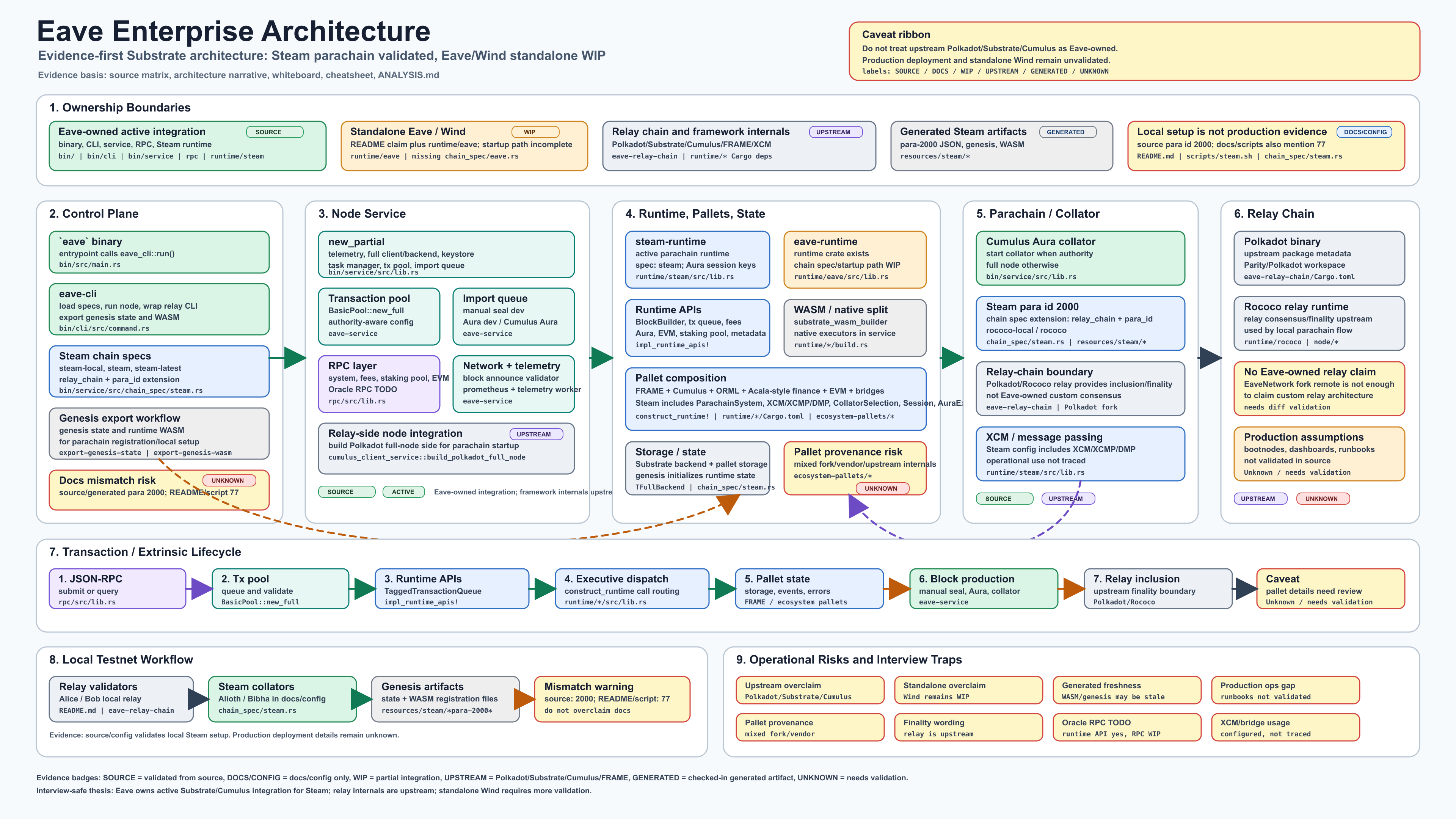 EAVE enterprise architecture
