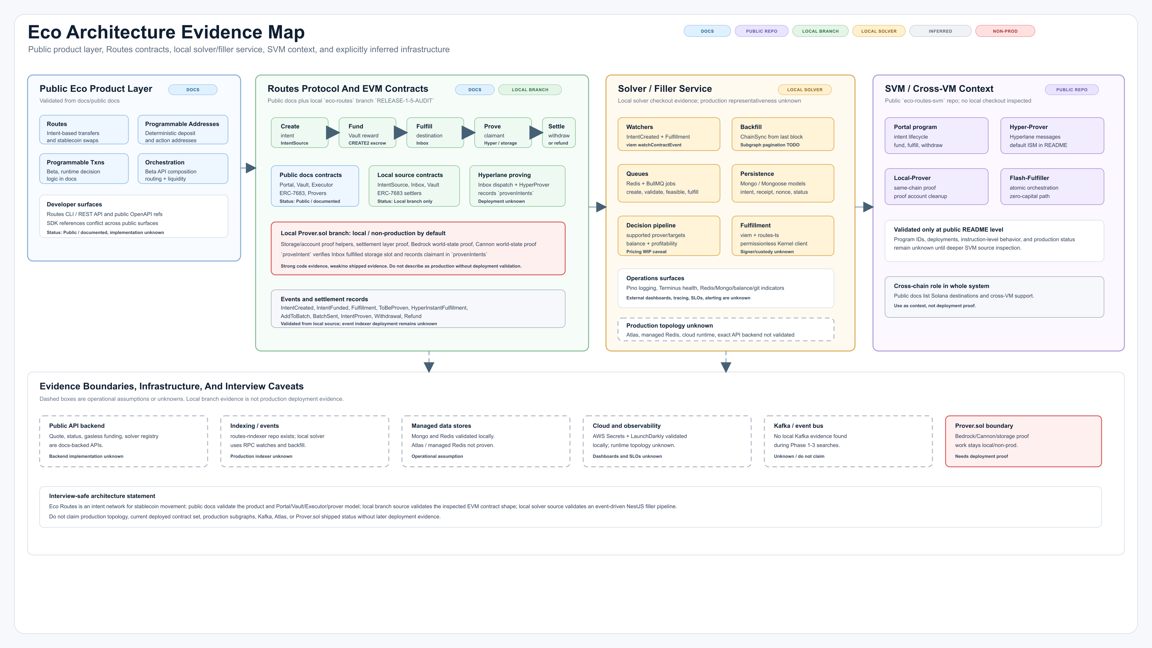 Eco enterprise architecture
