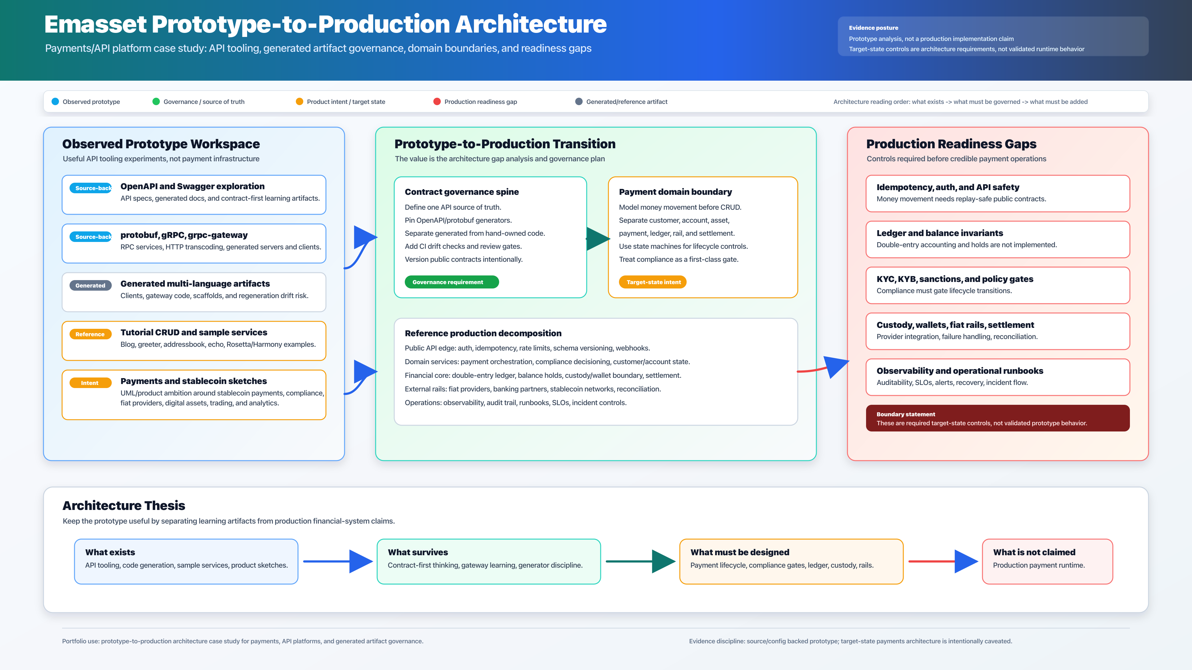 Emasset enterprise architecture