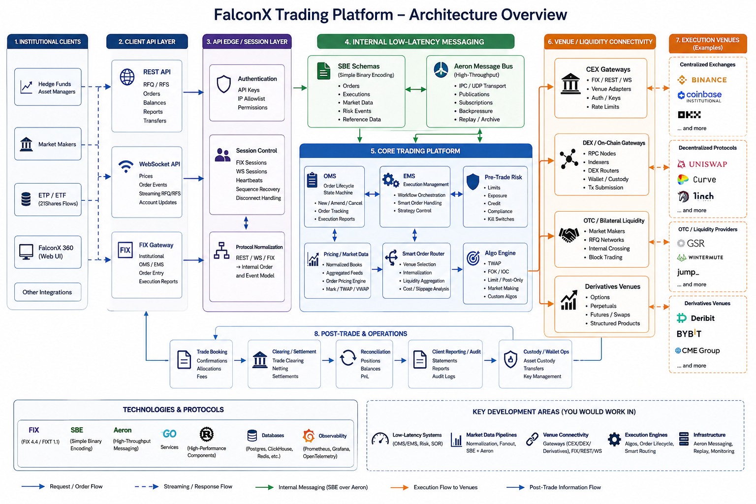 FalconX ecosystem architecture