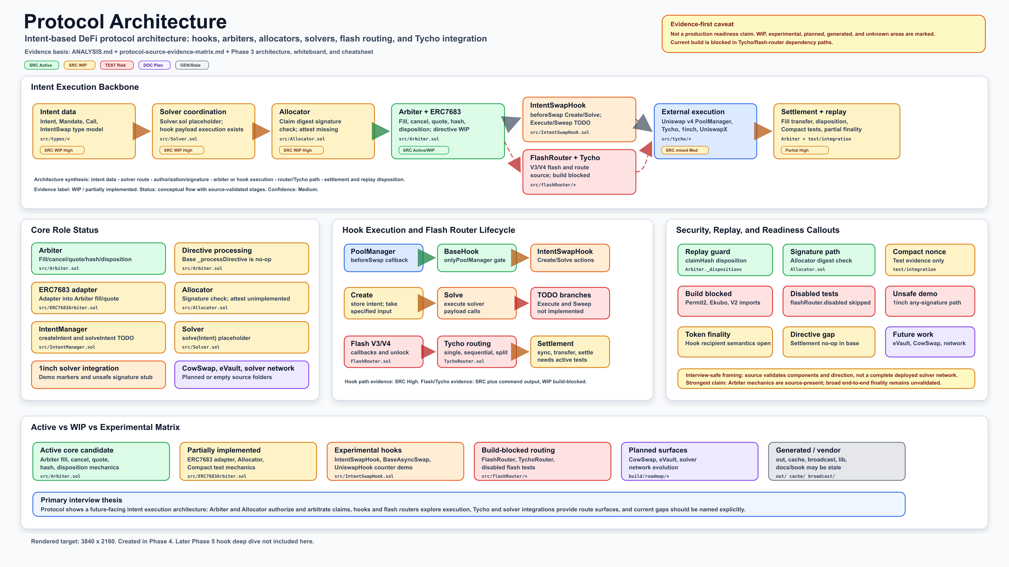 Protocol Architecture