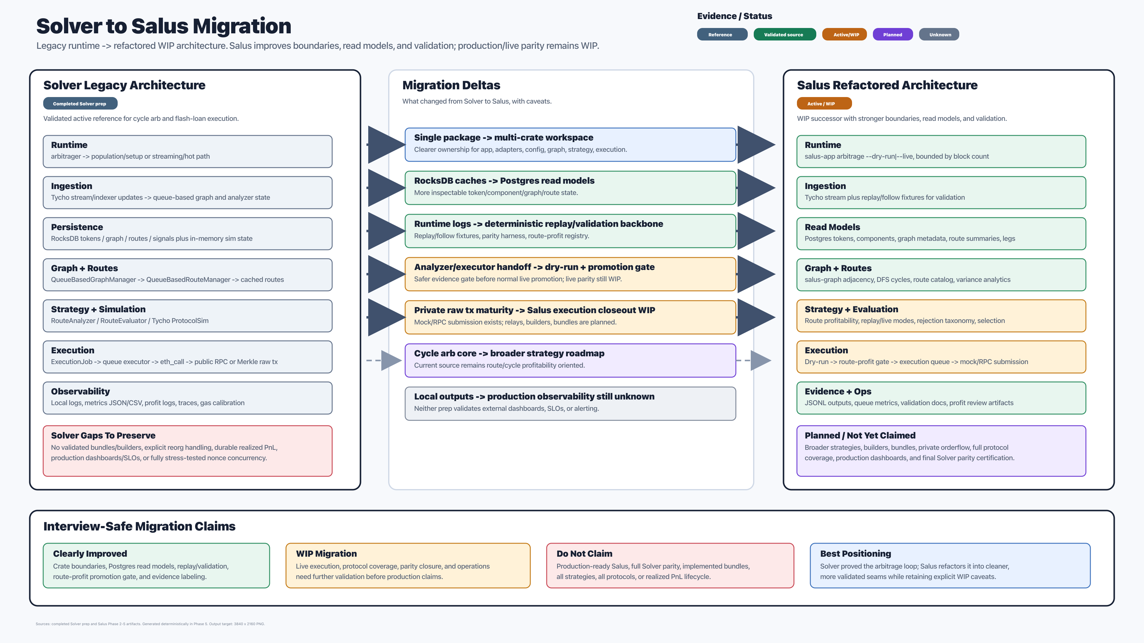 Salus versus Solver migration