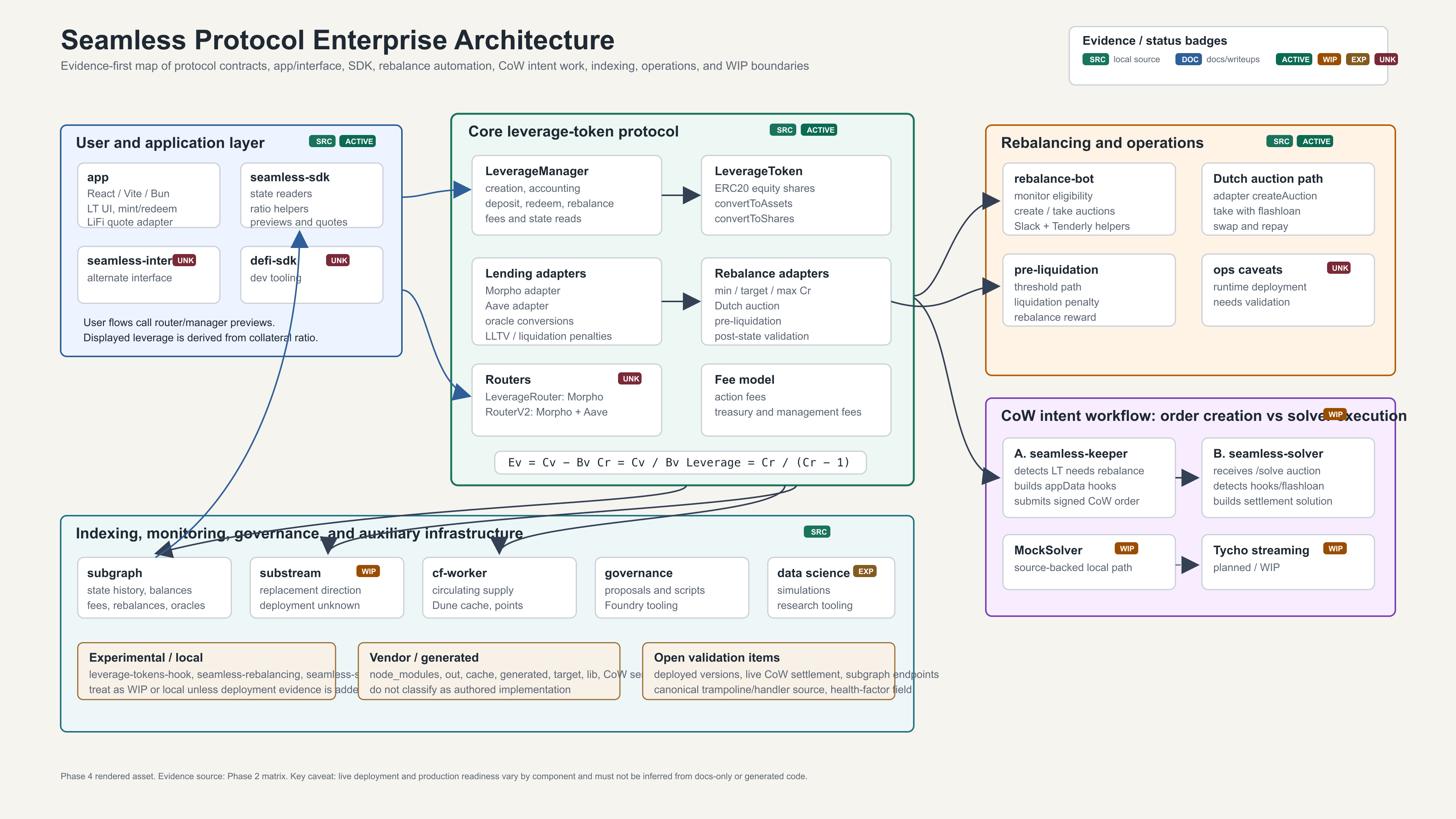 Seamless enterprise architecture