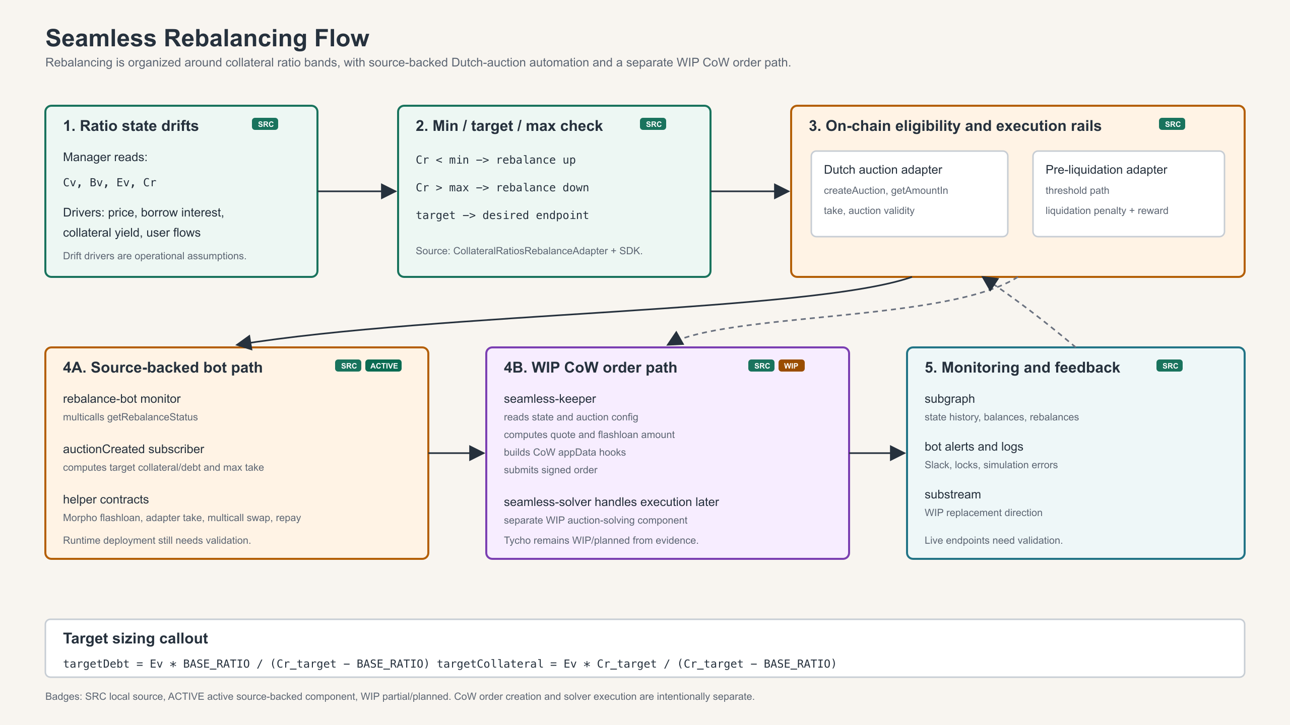 Seamless rebalancing flow