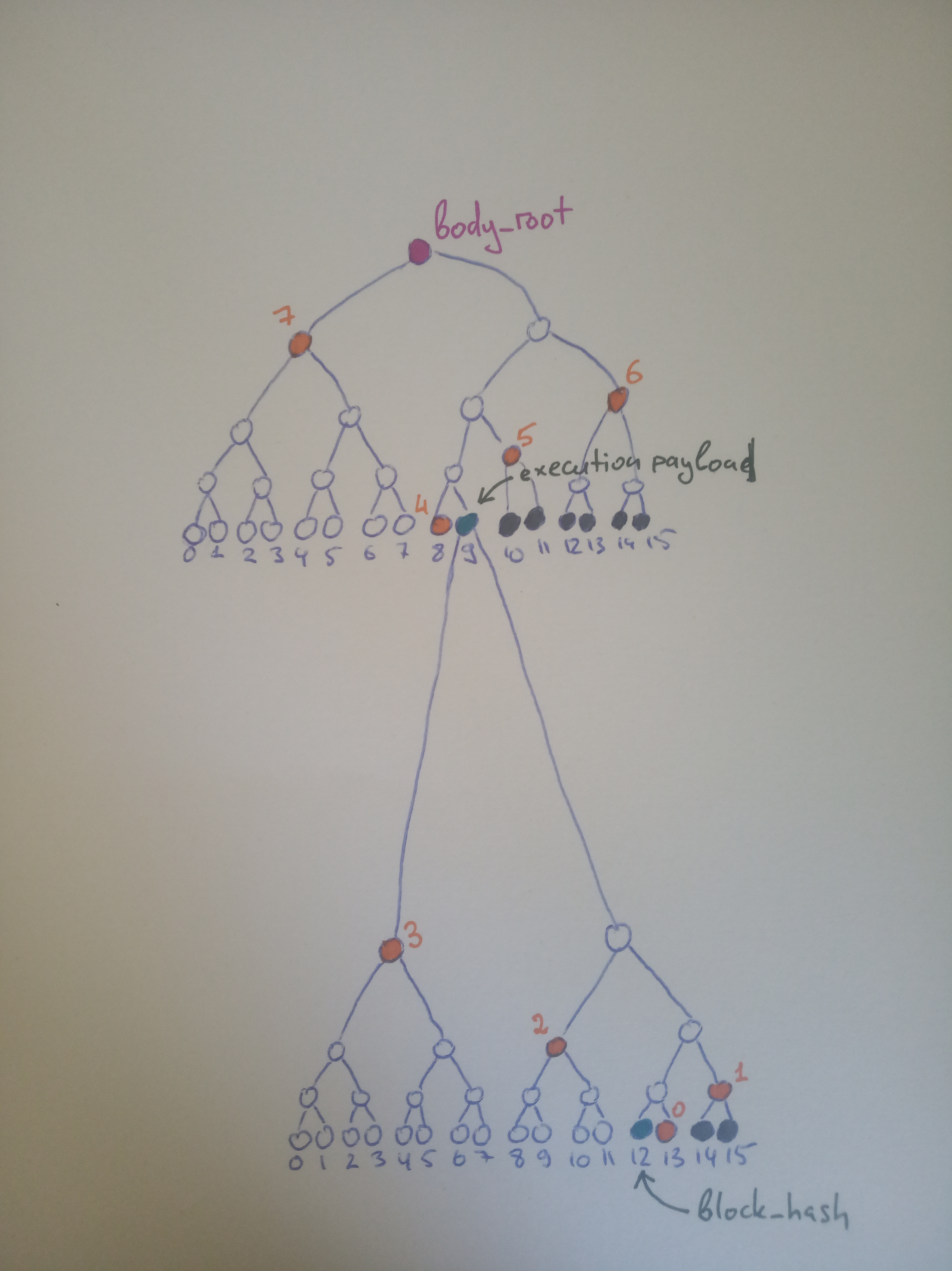 Ethereum 2 block proof